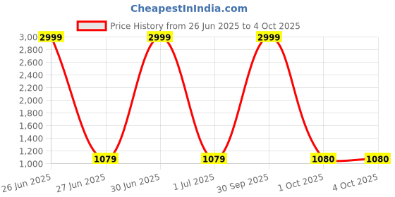 myntra.com Pro-Ethic STYLE DEVELOPER Boys Green Ethnic Motifs Printed Angrakha Raw Silk Kurta with Pyjamas pro-ethic style developer Price History Graph from 26 Jun 2025 to 4 Oct 2025