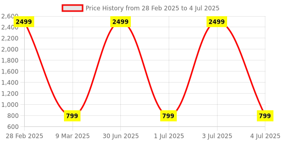 myntra.com Pro-Ethic STYLE DEVELOPER Boys Green Ethnic Motifs Printed Pure Cotton Kurta with Pyjamas pro-ethic style developer Price History Graph from 28 Feb 2025 to 4 Jul 2025