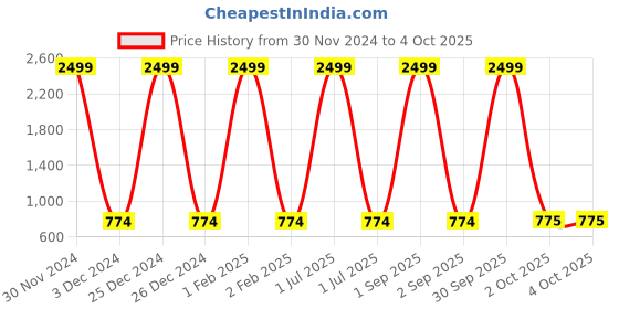 myntra.com Pro-Ethic STYLE DEVELOPER Boys Green Ethnic Motifs Pure Cotton Kurta with Pyjamas pro-ethic style developer Price History Graph from 30 Nov 2024 to 4 Oct 2025