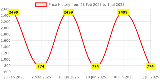 myntra.com Pro-Ethic STYLE DEVELOPER Boys Green Floral Printed Kurta with Pyjamas pro-ethic style developer Price History Graph from 28 Feb 2025 to 1 Jul 2025