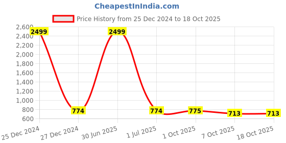 myntra.com Pro-Ethic STYLE DEVELOPER Boys Green Floral Printed Pure Cotton Kurta with Pyjamas pro-ethic style developer Price History Graph from 25 Dec 2024 to 18 Oct 2025