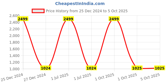 myntra.com Pro-Ethic STYLE DEVELOPER Boys Green Geometric Printed Pure Cotton Kurta with Pyjamas pro-ethic style developer Price History Graph from 25 Dec 2024 to 4 Oct 2025