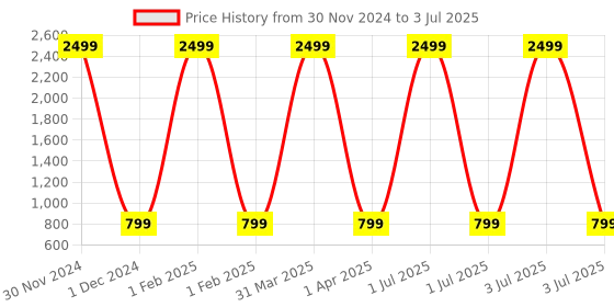 myntra.com Pro-Ethic STYLE DEVELOPER Boys Green Kurta with Pyjamas pro-ethic style developer Price History Graph from 30 Nov 2024 to 3 Jul 2025