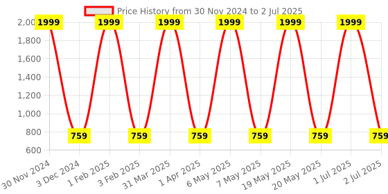 myntra.com Pro-Ethic STYLE DEVELOPER Boys Green Kurta with Pyjamas pro-ethic style developer Price History Graph from 30 Nov 2024 to 2 Jul 2025