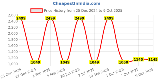 myntra.com Pro-Ethic STYLE DEVELOPER Boys Green Printed Cotton Blend Kurta with Pyjamas pro-ethic style developer Price History Graph from 25 Dec 2024 to 7 Oct 2025