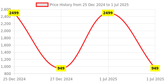 myntra.com Pro-Ethic STYLE DEVELOPER Boys Green Printed Kurta with Pyjamas pro-ethic style developer Price History Graph from 25 Dec 2024 to 1 Jul 2025