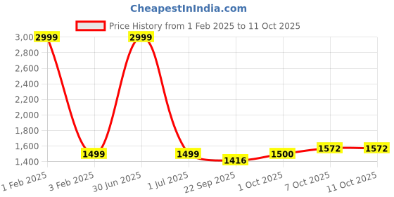 myntra.com Pro-Ethic STYLE DEVELOPER Boys Green Printed Pure Silk Kurta with Pyjamas pro-ethic style developer Price History Graph from 1 Feb 2025 to 10 Oct 2025
