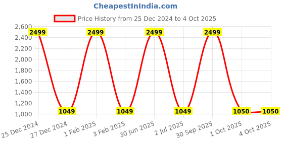 myntra.com Pro-Ethic STYLE DEVELOPER Boys Green Pure Silk Kurta with Pyjamas pro-ethic style developer Price History Graph from 25 Dec 2024 to 4 Oct 2025