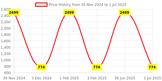 myntra.com Pro-Ethic STYLE DEVELOPER Boys Green Regular Kurta with Pyjamas pro-ethic style developer Price History Graph from 30 Nov 2024 to 1 Jul 2025