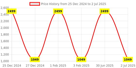 myntra.com Pro-Ethic STYLE DEVELOPER Boys Green Self Design Kurta with Pyjama pro-ethic style developer Price History Graph from 25 Dec 2024 to 2 Jul 2025