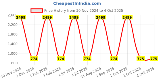myntra.com Pro-Ethic STYLE DEVELOPER Boys Green Striped Pure Cotton Kurta with Pyjamas pro-ethic style developer Price History Graph from 30 Nov 2024 to 4 Oct 2025