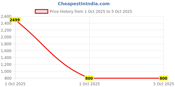 myntra.com Pro-Ethic STYLE DEVELOPER Boys Grey & White Kurta with Pyjamas pro-ethic style developer Price History Graph from 1 Oct 2025 to 5 Oct 2025