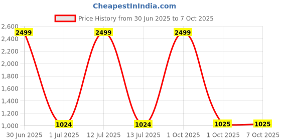 myntra.com Pro-Ethic STYLE DEVELOPER Boys Grey Geometric Printed Pure Cotton Kurta with Pyjamas pro-ethic style developer Price History Graph from 30 Jun 2025 to 7 Oct 2025