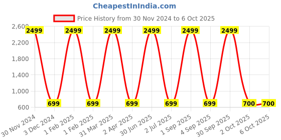 myntra.com Pro-Ethic STYLE DEVELOPER Boys Grey Heavy Fade Stretchable Jeans pro-ethic style developer Price History Graph from 30 Nov 2024 to 6 Oct 2025