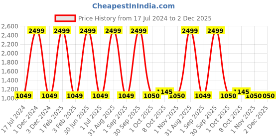 myntra.com Pro-Ethic STYLE DEVELOPER Boys High Slit Pure Cotton Kurta with Pyjamas pro-ethic style developer Price History Graph from 17 Jul 2024 to 2 Dec 2025