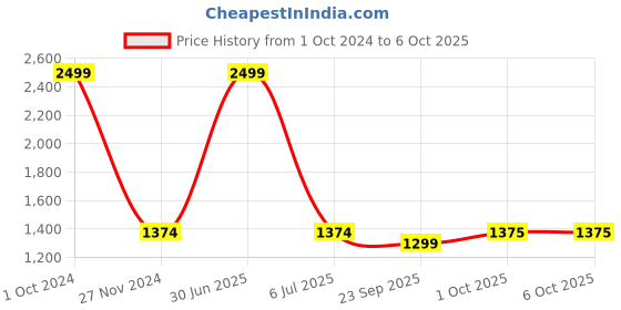 myntra.com Pro-Ethic STYLE DEVELOPER Boys jacquard Silk Kurta & Pyjama With Nehru Jacket pro-ethic style developer Price History Graph from 1 Oct 2024 to 5 Oct 2025