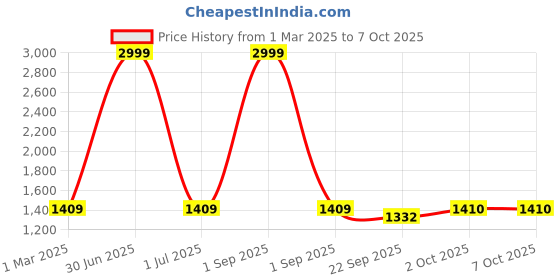 myntra.com Pro-Ethic STYLE DEVELOPER Boys Jacquard Weave Pure Silk Kurta & Pyjamas With Nehru jacket pro-ethic style developer Price History Graph from 1 Mar 2025 to 7 Oct 2025