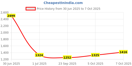 myntra.com Pro-Ethic STYLE DEVELOPER Boys Kurta Pyjama Clothing Set pro-ethic style developer Price History Graph from 30 Jun 2025 to 7 Oct 2025