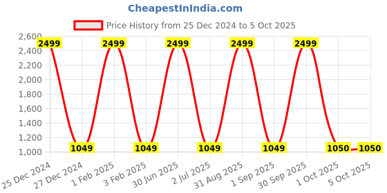 myntra.com Pro-Ethic STYLE DEVELOPER Boys Kurta with Pyjamas pro-ethic style developer Price History Graph from 25 Dec 2024 to 4 Oct 2025