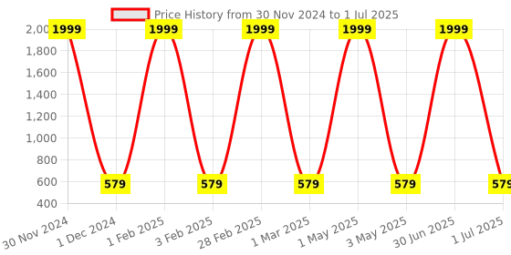 myntra.com Pro-Ethic STYLE DEVELOPER Boys Kurta with Pyjamas pro-ethic style developer Price History Graph from 30 Nov 2024 to 1 Jul 2025