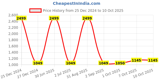 myntra.com Pro-Ethic STYLE DEVELOPER Boys Lavender Kurta with Churidar pro-ethic style developer Price History Graph from 25 Dec 2024 to 8 Oct 2025