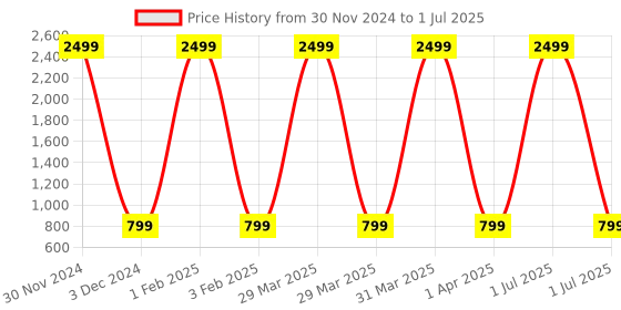 myntra.com Pro-Ethic STYLE DEVELOPER Boys Lime Green Ethnic Motifs Printed Kurta with Pyjamas pro-ethic style developer Price History Graph from 30 Nov 2024 to 1 Jul 2025