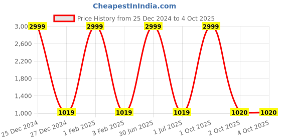 myntra.com Pro-Ethic STYLE DEVELOPER Boys Lime Green Kurta with Pyjamas pro-ethic style developer Price History Graph from 25 Dec 2024 to 4 Oct 2025