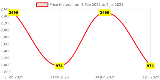 myntra.com Pro-Ethic STYLE DEVELOPER Boys Mandarin Collar Asymmetric Kurta with Pyjamas pro-ethic style developer Price History Graph from 1 Feb 2025 to 2 Jul 2025