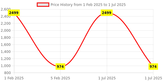 myntra.com Pro-Ethic STYLE DEVELOPER Boys Mandarin Collar Asymmetric Kurta with Pyjamas pro-ethic style developer Price History Graph from 1 Feb 2025 to 1 Jul 2025