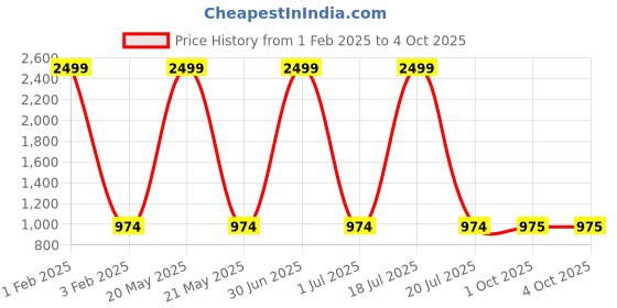 myntra.com Pro-Ethic STYLE DEVELOPER Boys Mandarin Collar Asymmetric Kurta with Pyjamas pro-ethic style developer Price History Graph from 1 Feb 2025 to 4 Oct 2025