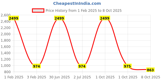myntra.com Pro-Ethic STYLE DEVELOPER Boys Mandarin Collar Asymmetric Kurta with Pyjamas pro-ethic style developer Price History Graph from 1 Feb 2025 to 7 Oct 2025