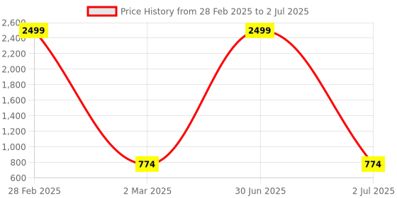 myntra.com Pro-Ethic STYLE DEVELOPER Boys Mandarin Collar Checked Kurta with Pyjamas pro-ethic style developer Price History Graph from 28 Feb 2025 to 2 Jul 2025