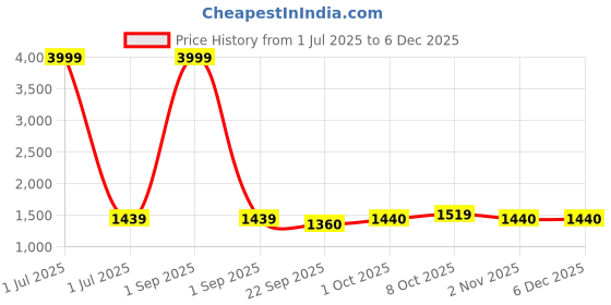 myntra.com Pro-Ethic STYLE DEVELOPER Boys Mandarin Collar Embroidered Pure Cotton Kurta With Trousers pro-ethic style developer Price History Graph from 1 Jul 2025 to 5 Dec 2025