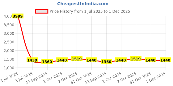myntra.com Pro-Ethic STYLE DEVELOPER Boys Mandarin Collar Embroidered Pure Cotton Kurta With Trousers pro-ethic style developer Price History Graph from 1 Jul 2025 to 30 Nov 2025