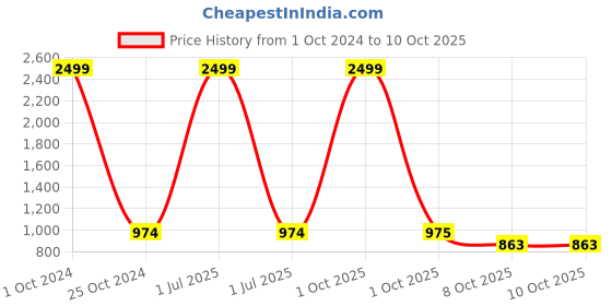 myntra.com Pro-Ethic STYLE DEVELOPER Boys Mandarin Collar Ethnic Motifs Printed Kurta with Churidar pro-ethic style developer Price History Graph from 1 Oct 2024 to 10 Oct 2025