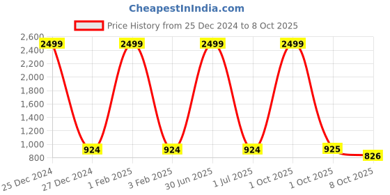 myntra.com Pro-Ethic STYLE DEVELOPER Boys Mandarin Collar Ethnic Motifs Printed Kurta with Pyjamas pro-ethic style developer Price History Graph from 25 Dec 2024 to 8 Oct 2025