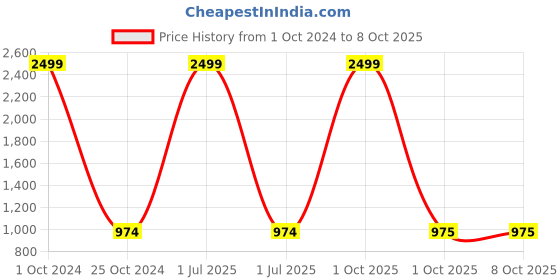 myntra.com Pro-Ethic STYLE DEVELOPER Boys Mandarin Collar Ethnic Motifs Printed Kurta with Pyjamas pro-ethic style developer Price History Graph from 1 Oct 2024 to 8 Oct 2025