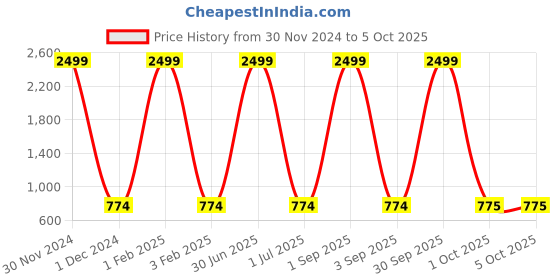 myntra.com Pro-Ethic STYLE DEVELOPER Boys Mandarin Collar Ethnic Motifs Printed Kurta with Pyjamas pro-ethic style developer Price History Graph from 30 Nov 2024 to 4 Oct 2025