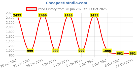 myntra.com Pro-Ethic STYLE DEVELOPER Boys Mandarin Collar Kurta With Churidar pro-ethic style developer Price History Graph from 20 Jun 2025 to 13 Oct 2025
