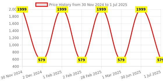 myntra.com Pro-Ethic STYLE DEVELOPER Boys Mandarin Collar Kurta with Pyjamas pro-ethic style developer Price History Graph from 30 Nov 2024 to 1 Jul 2025