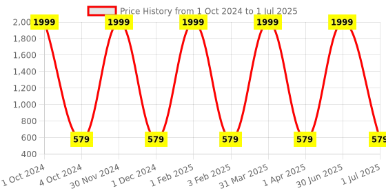 myntra.com Pro-Ethic STYLE DEVELOPER Boys Mandarin Collar Kurta with Pyjamas pro-ethic style developer Price History Graph from 1 Oct 2024 to 1 Jul 2025