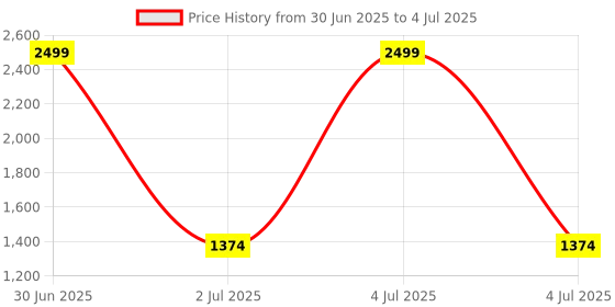 myntra.com Pro-Ethic STYLE DEVELOPER Boys Mandarin Collar Kurta With Pyjamas & Nehru Jacket pro-ethic style developer Price History Graph from 30 Jun 2025 to 4 Jul 2025