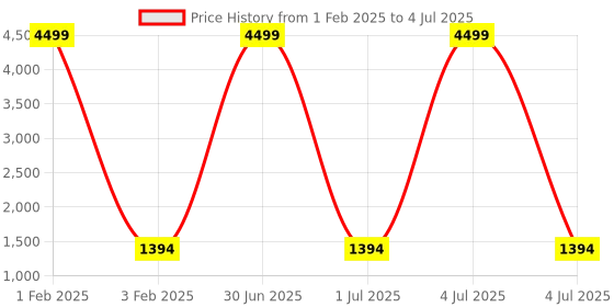 myntra.com Pro-Ethic STYLE DEVELOPER Boys Mandarin Collar Regular Kurta with Pyjamas & Nehru jacket pro-ethic style developer Price History Graph from 1 Feb 2025 to 4 Jul 2025