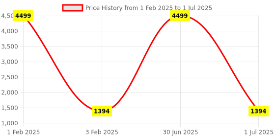 myntra.com Pro-Ethic STYLE DEVELOPER Boys Mandarin Collar Regular Kurta with Pyjamas & Nehru jacket pro-ethic style developer Price History Graph from 1 Feb 2025 to 1 Jul 2025