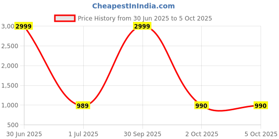 myntra.com Pro-Ethic STYLE DEVELOPER Boys Maroon & Beige Kurta with Pyjamas pro-ethic style developer Price History Graph from 30 Jun 2025 to 4 Oct 2025