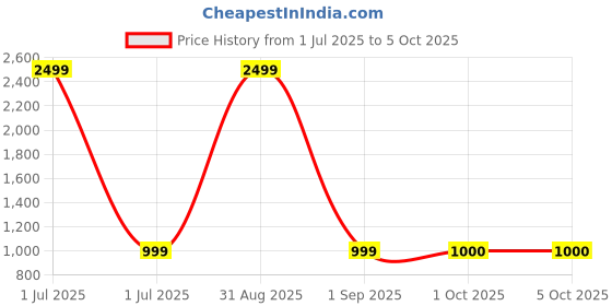 myntra.com Pro-Ethic STYLE DEVELOPER Boys Maroon & Beige Printed Kurta with Pyjamas pro-ethic style developer Price History Graph from 1 Jul 2025 to 4 Oct 2025