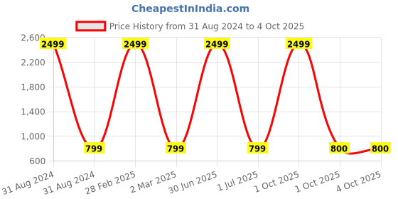 myntra.com Pro-Ethic STYLE DEVELOPER Boys Maroon & Brown Kurta with Pyjamas pro-ethic style developer Price History Graph from 31 Aug 2024 to 4 Oct 2025