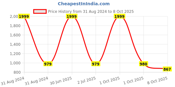myntra.com Pro-Ethic STYLE DEVELOPER Boys Maroon & Brown Pyjamas pro-ethic style developer Price History Graph from 31 Aug 2024 to 8 Oct 2025