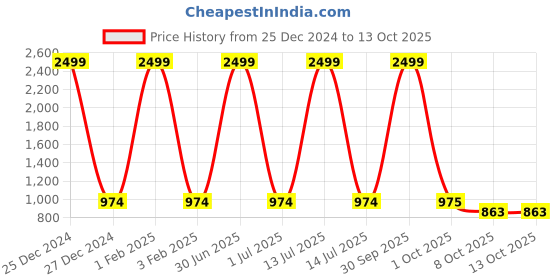myntra.com Pro-Ethic STYLE DEVELOPER Boys Maroon & Gold-Toned Floral Kurta with Pyjamas pro-ethic style developer Price History Graph from 25 Dec 2024 to 12 Oct 2025