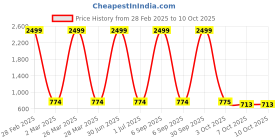 myntra.com Pro-Ethic STYLE DEVELOPER Boys Maroon & White Embroidered Pure Cotton Kurta with Pyjamas pro-ethic style developer Price History Graph from 28 Feb 2025 to 10 Oct 2025
